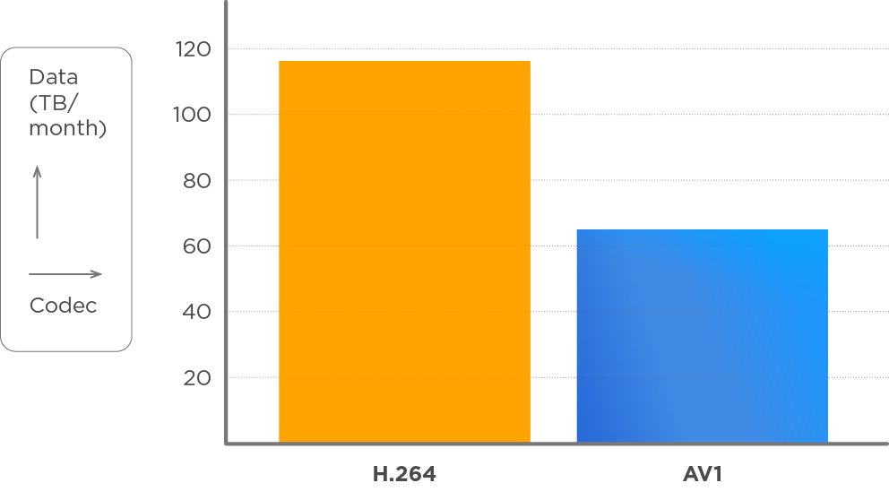 Bitrate comparison of codecs for 1080p/30fps