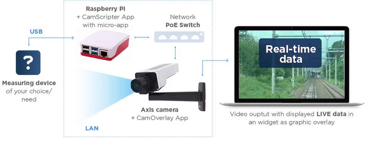 CamScripter App for Raspberry Pi &ndash; Integration Usable for Fetching Data from Many Measurement Devices - scheme