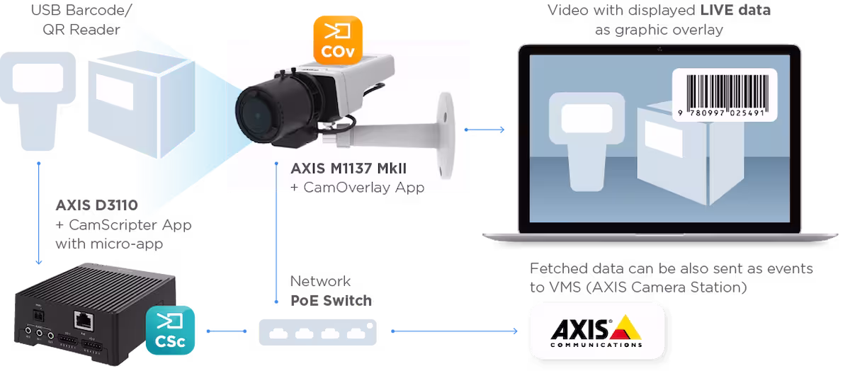 Integration of USB Barcode/QR Reader via Axis D3110 and Axis Network Camera - scheme