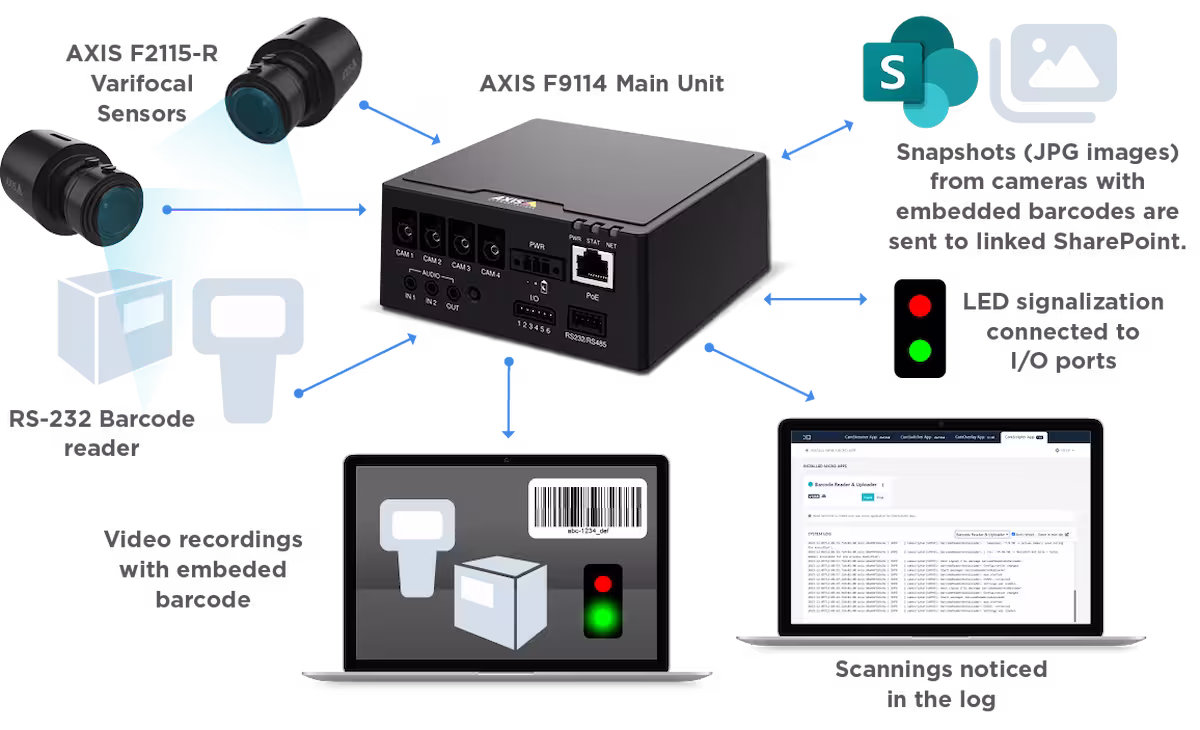 CamStreamer Video CheckPoint &ndash; Photo Confirmation of Barcode Scanning & Upload to the SharePoint - scheme