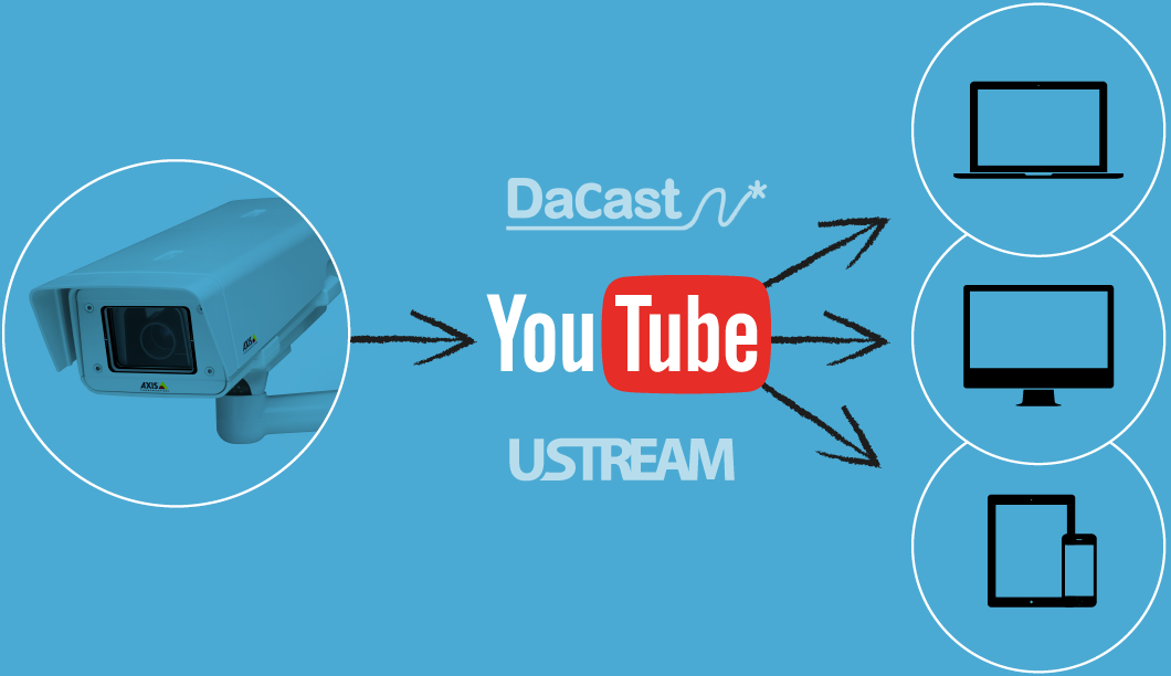 CamStreamer Connect a Network Camera to YouTube or other RTMP